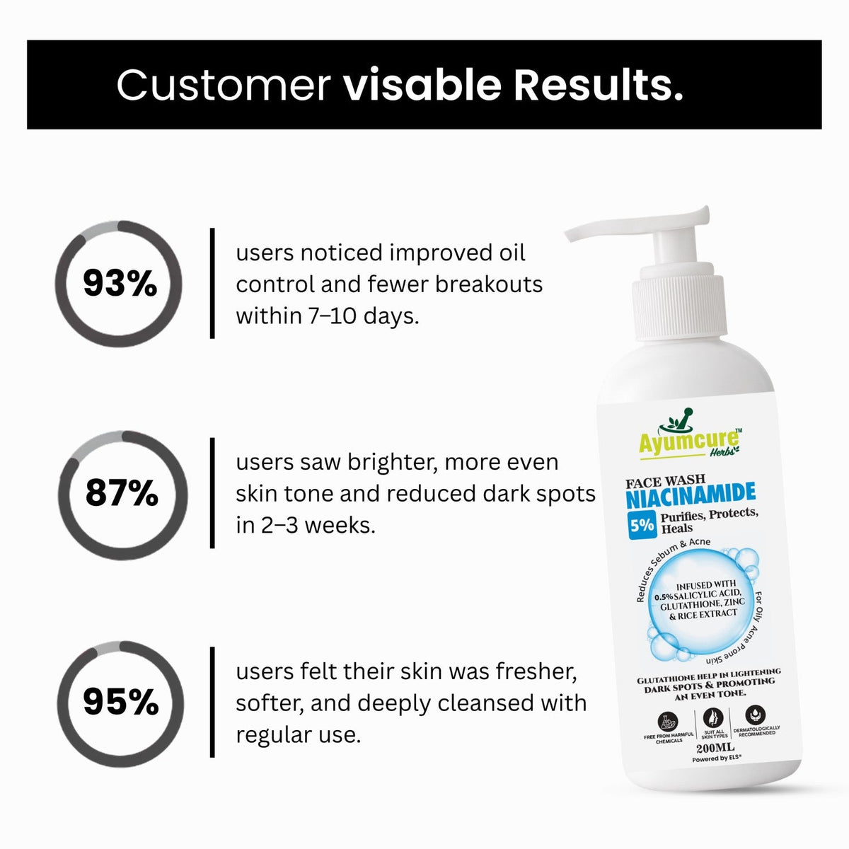 5% Niacinamide Face Wash | Salicylic Acid, Glutathione & Zinc | Men & Women